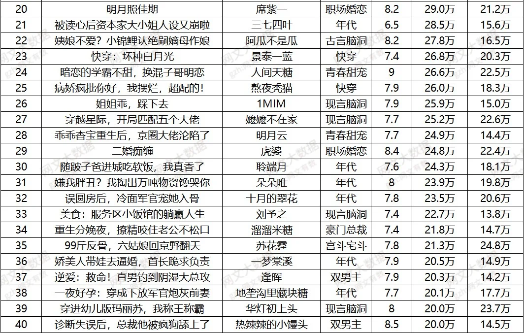🍅7月女频数据汇总！年代文还是太强了！