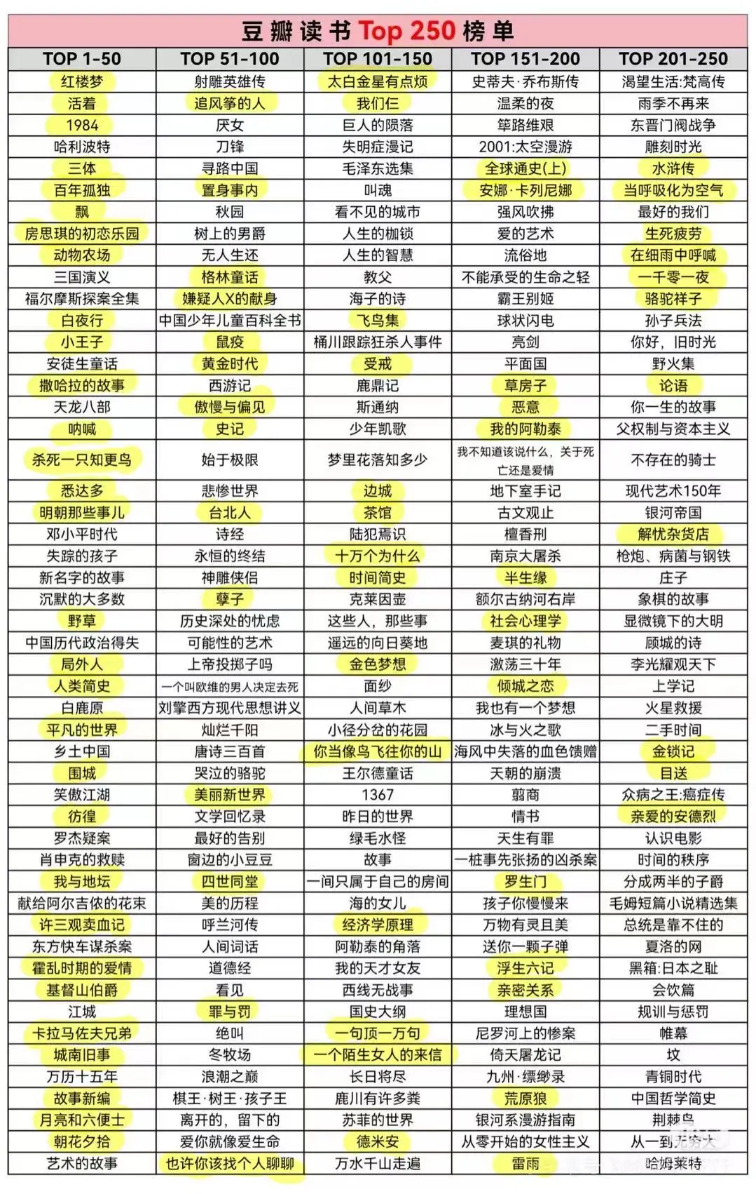 豆瓣和微信读书榜单top250
