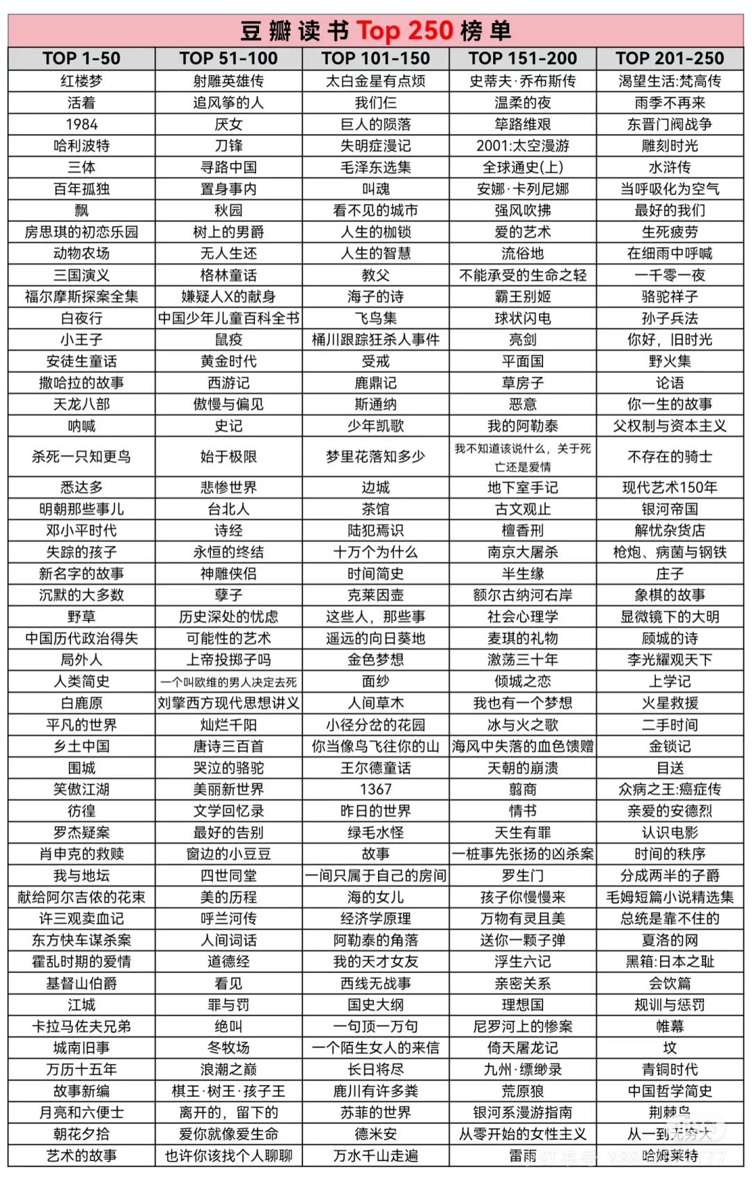 豆瓣和微信读书榜单top250