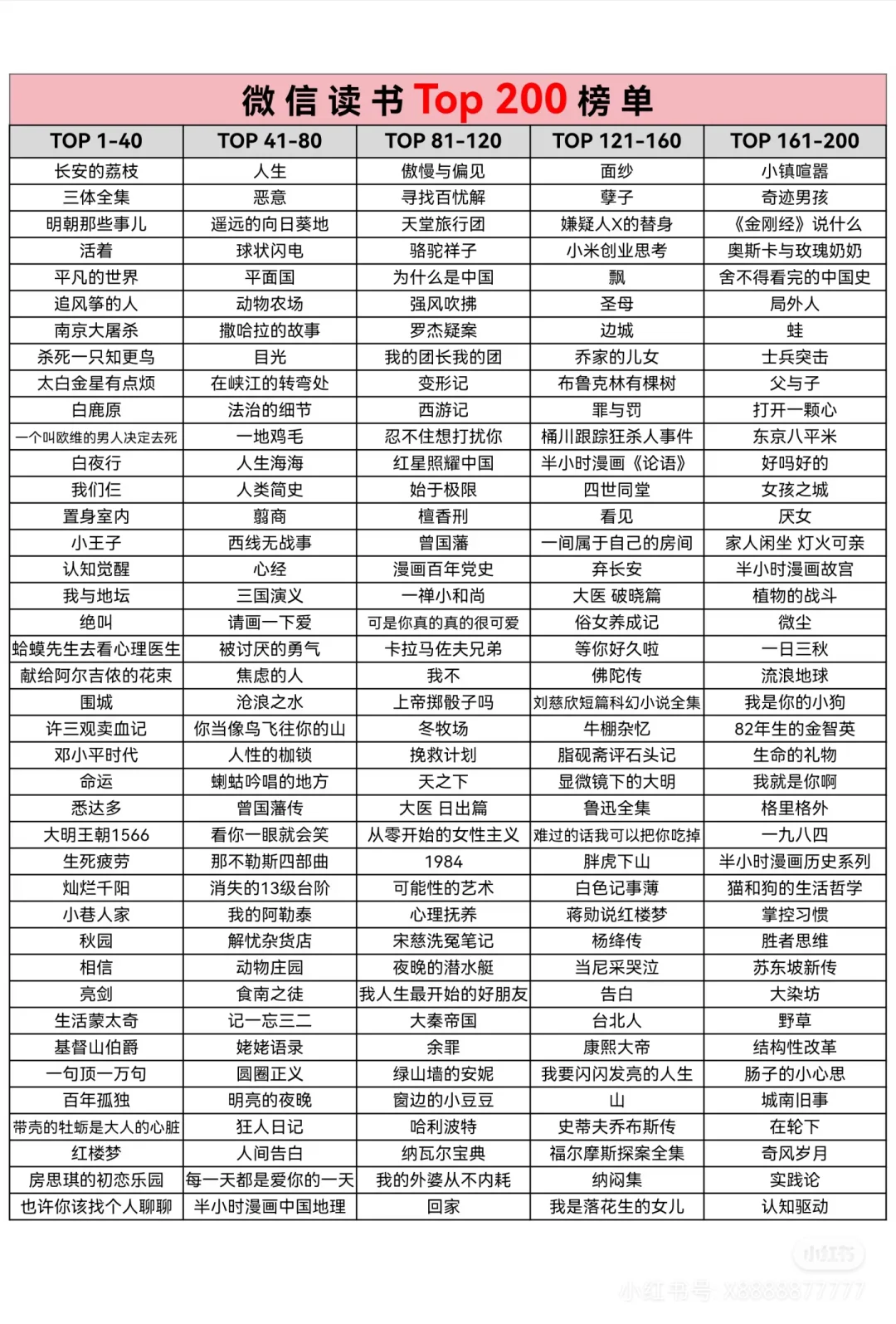 豆瓣和微信读书榜单top250