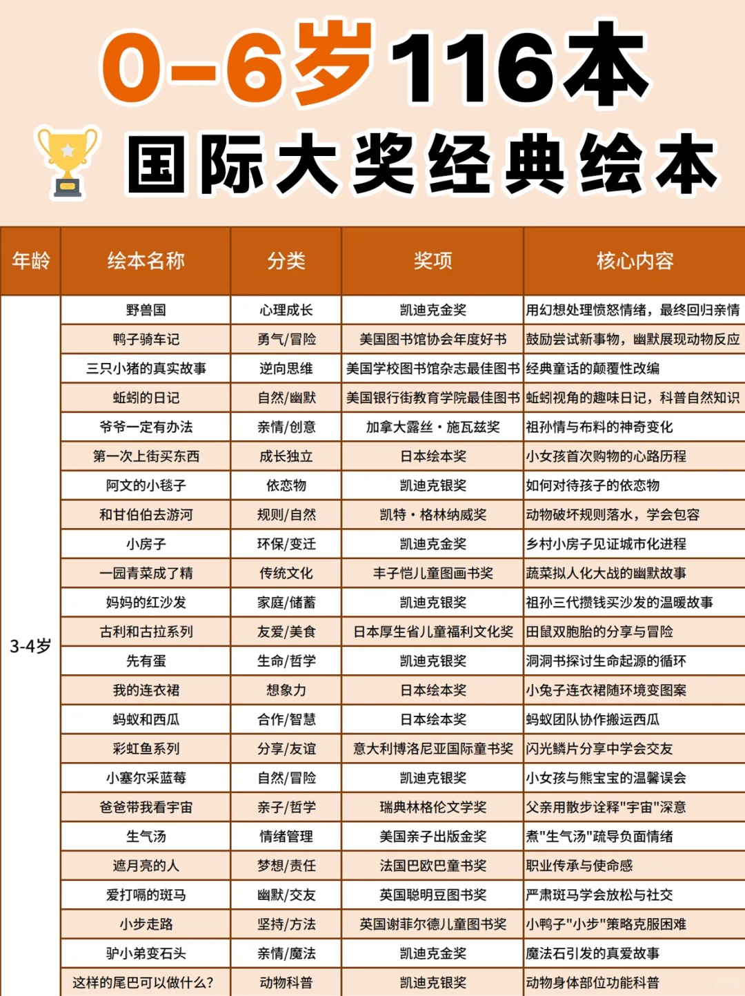 熬夜整理116本国际大奖经典绘本，管够！