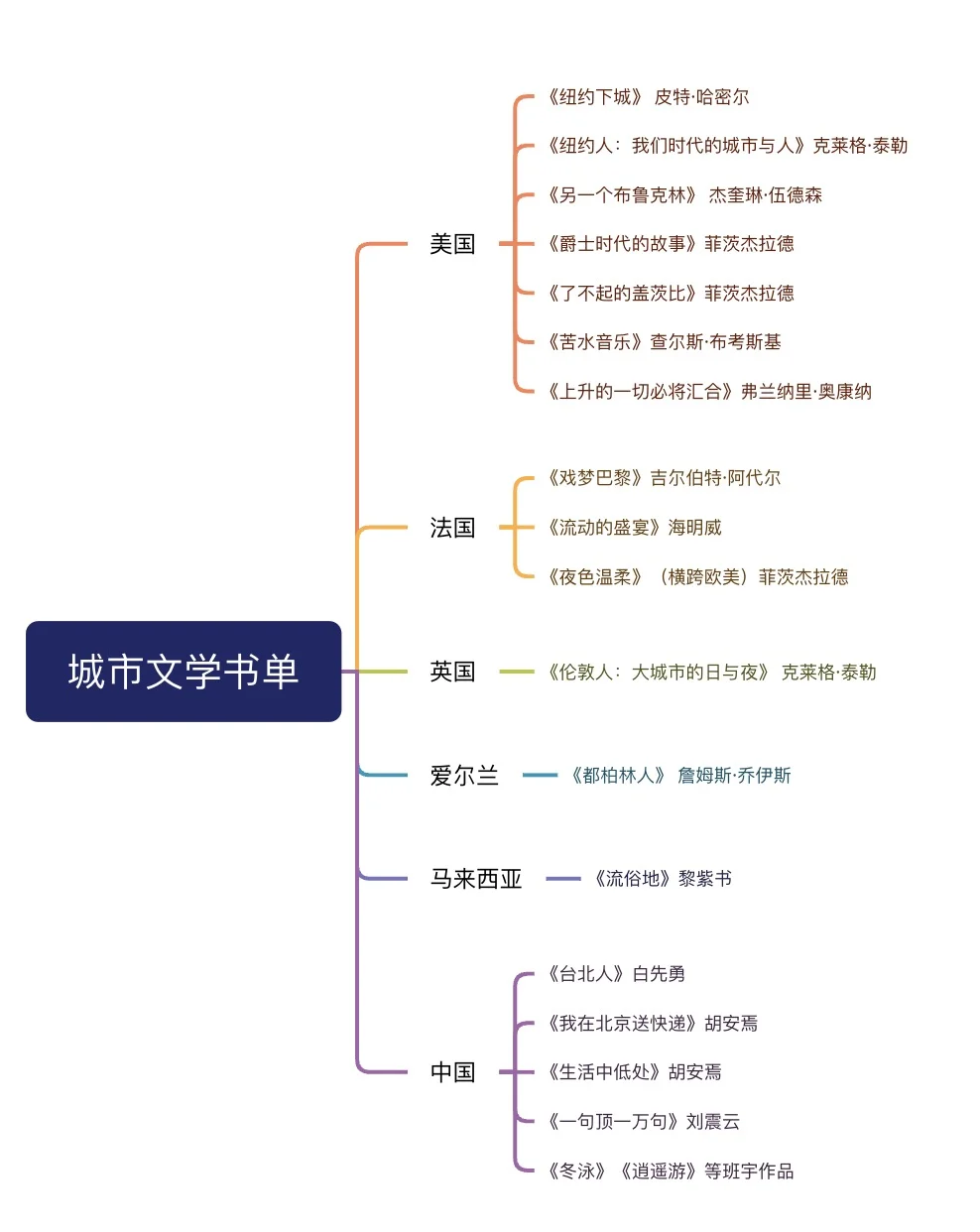 城市文学书单