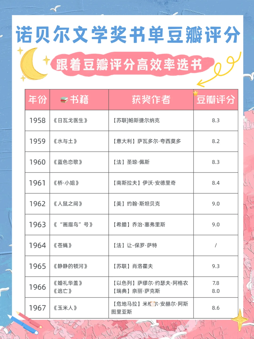 豆瓣评分告诉你哪本诺贝尔奖作品更值得一读