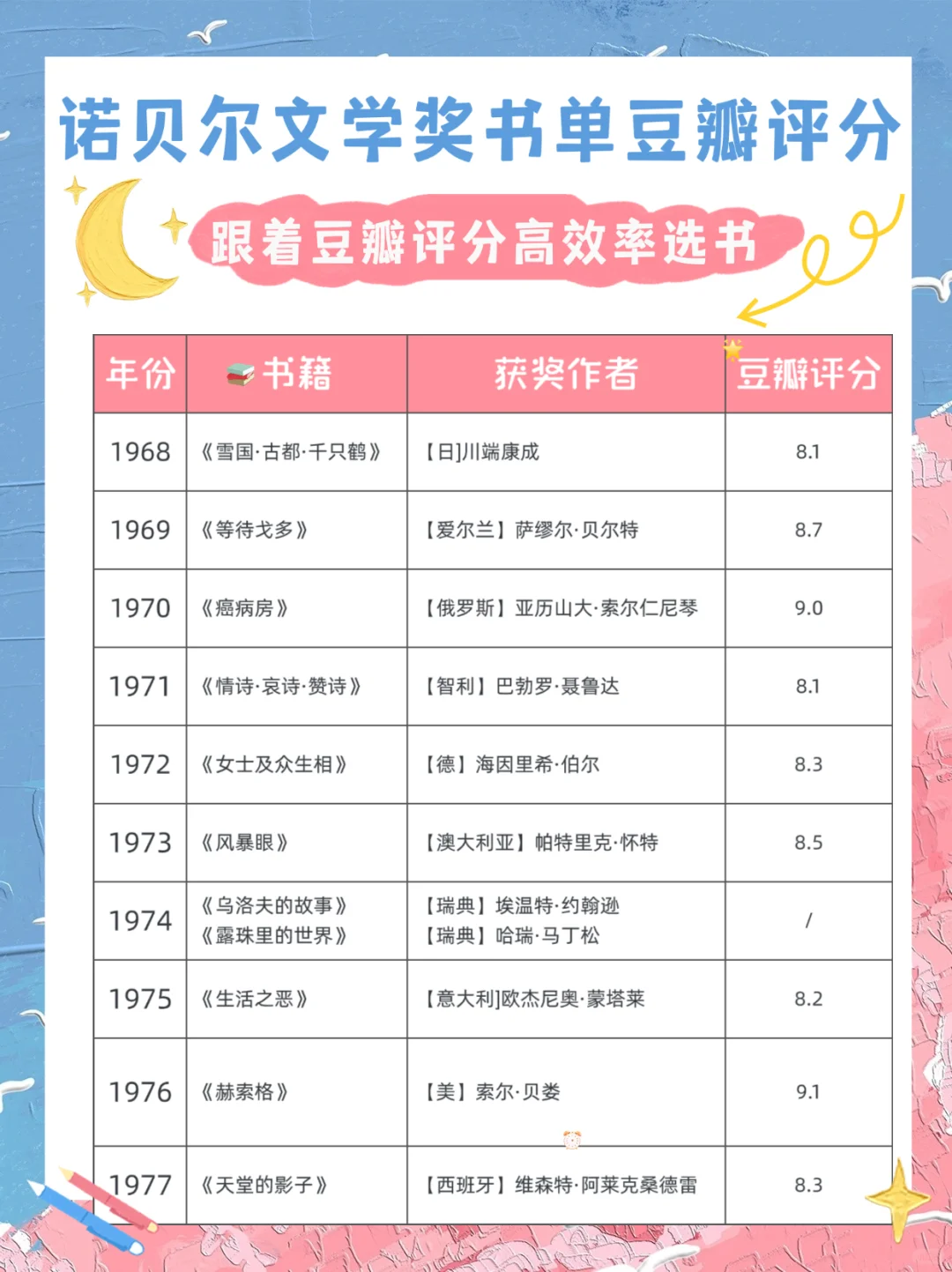 豆瓣评分告诉你哪本诺贝尔奖作品更值得一读