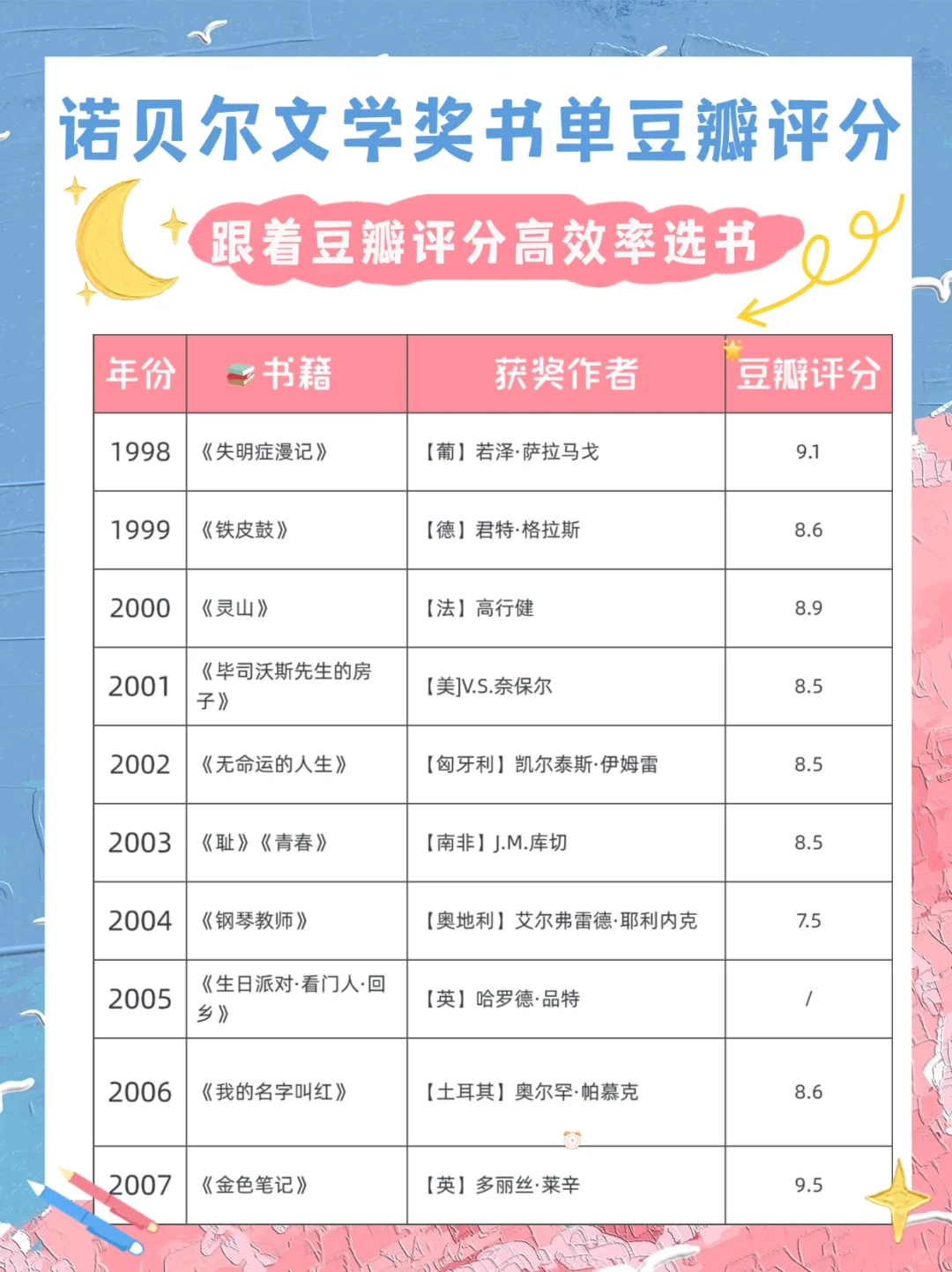 豆瓣评分告诉你哪本诺贝尔奖作品更值得一读