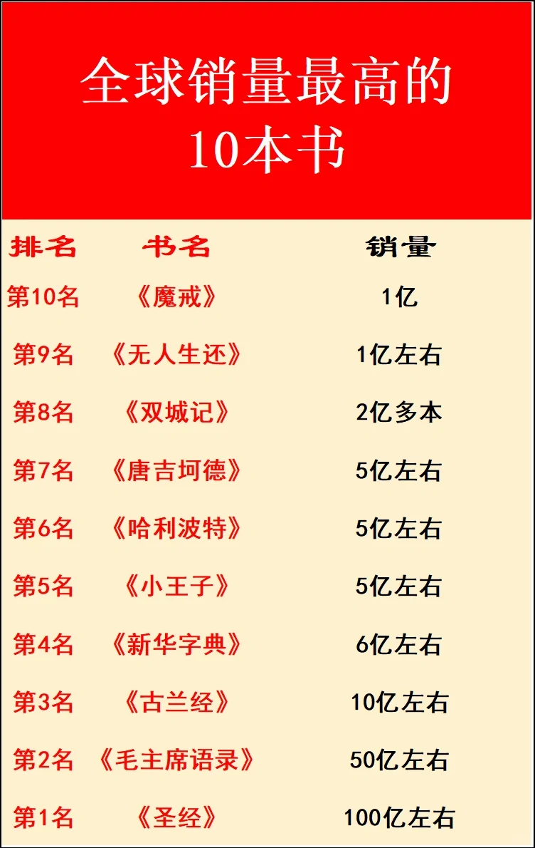 全球销量最高的10本书