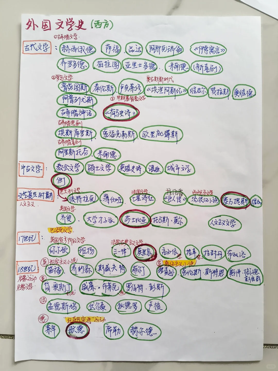 【自考外国文学史】作家导图