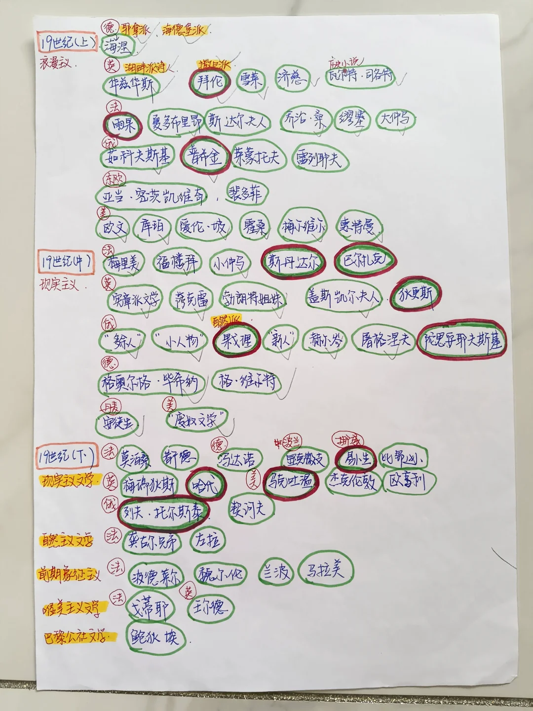 【自考外国文学史】作家导图