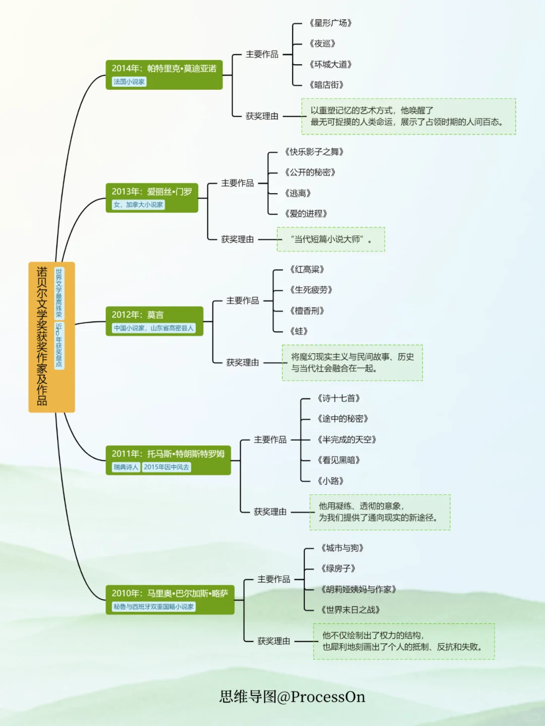 盘点 | 诺贝尔文学奖获奖作家及作品分享！