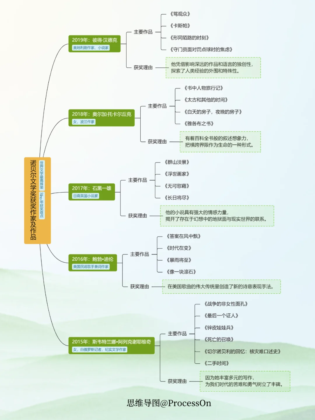盘点 | 诺贝尔文学奖获奖作家及作品分享！