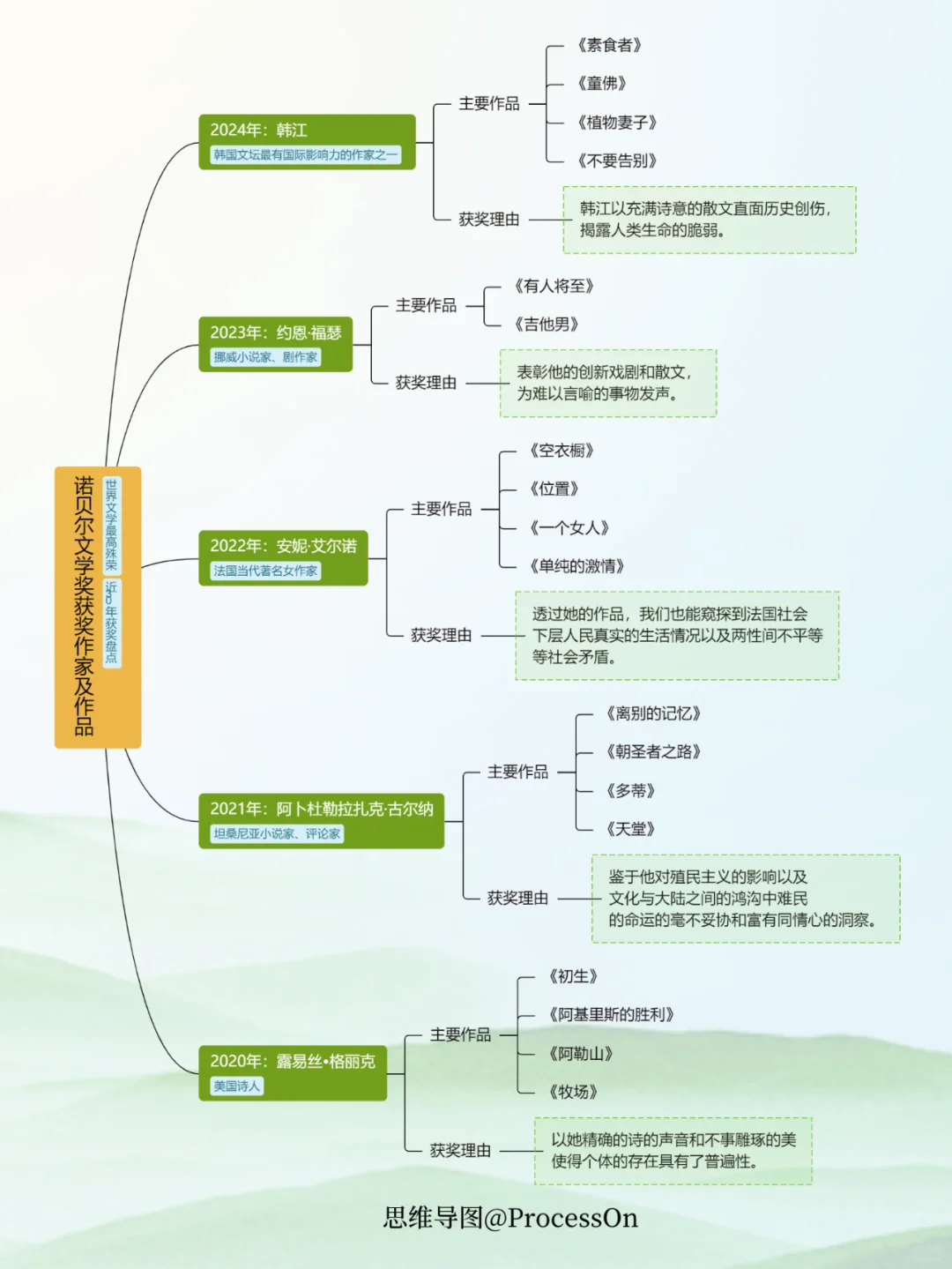 盘点 | 诺贝尔文学奖获奖作家及作品分享！