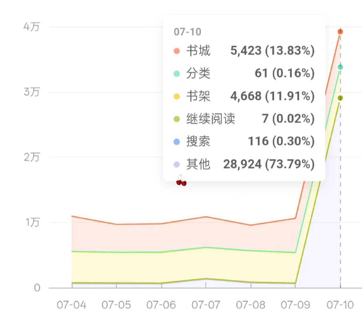 “其他”怎么突然多了这么多流量...