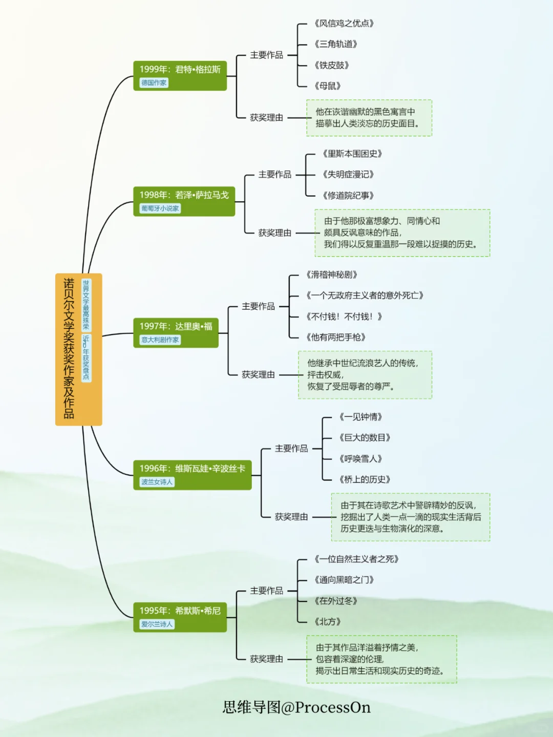 盘点 | 诺贝尔文学奖获奖作家及作品分享！