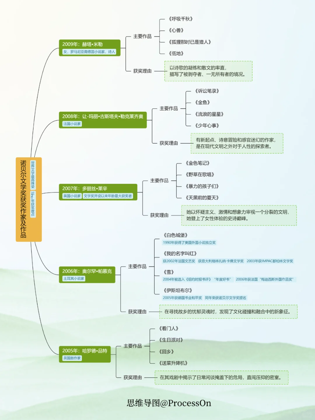 盘点 | 诺贝尔文学奖获奖作家及作品分享！