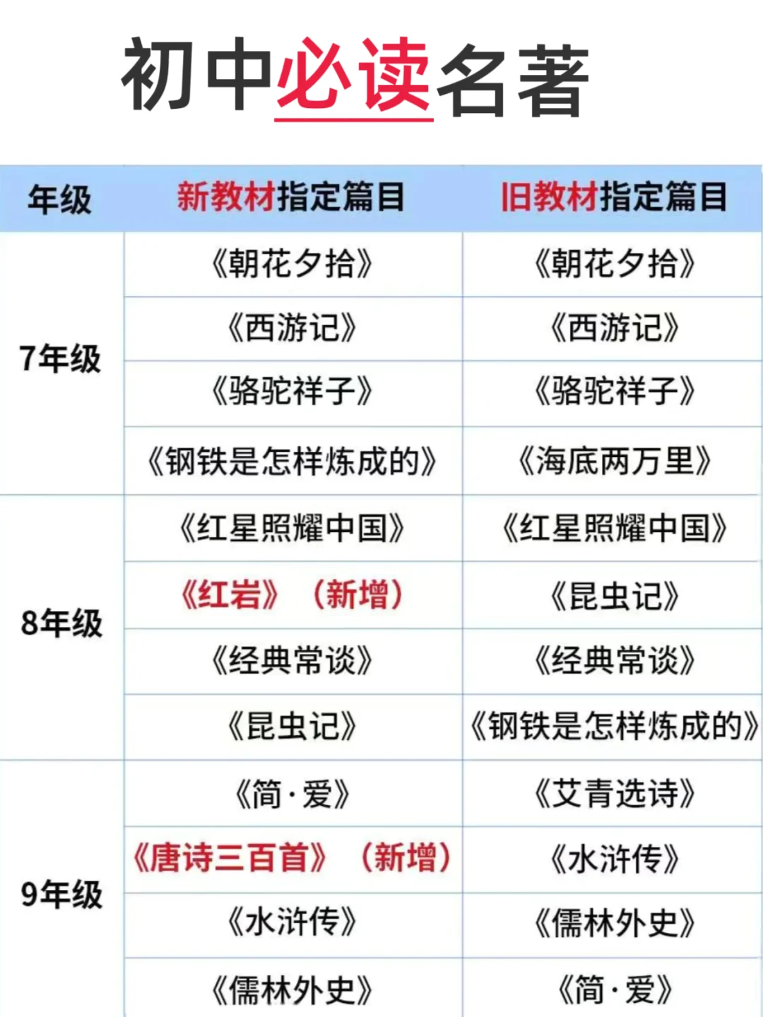 初中必读名著12本，一定给孩子收藏！