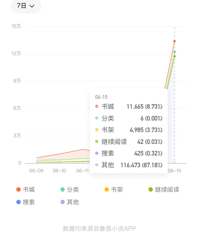 其他来量