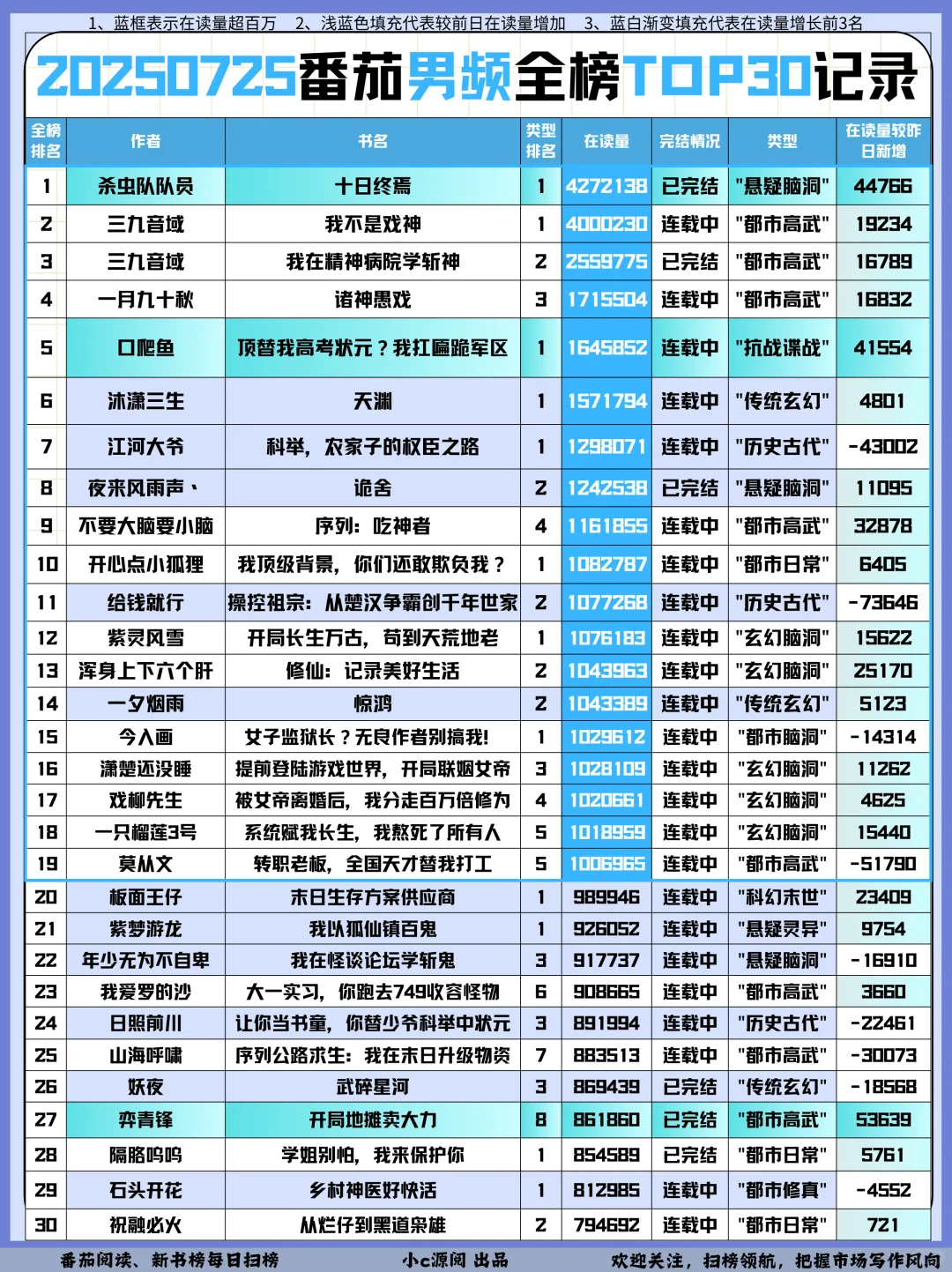 0725番茄扫榜-女频2本在读涨了10w+❗️接