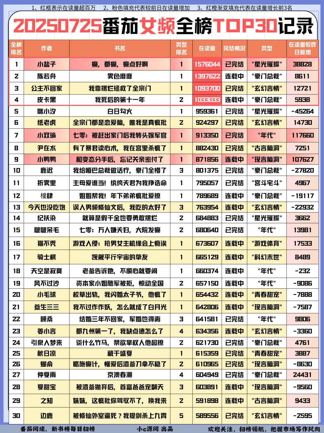 0725番茄扫榜-女频2本在读涨了10w+❗️接