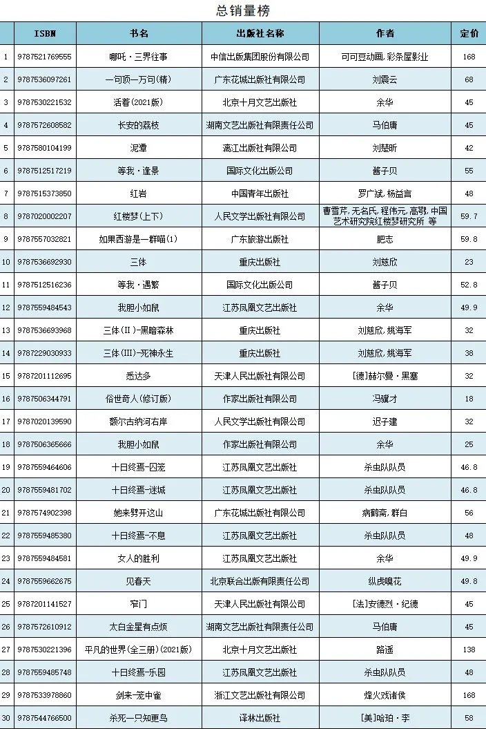 2025上半年虚构类图书各渠道销量top30