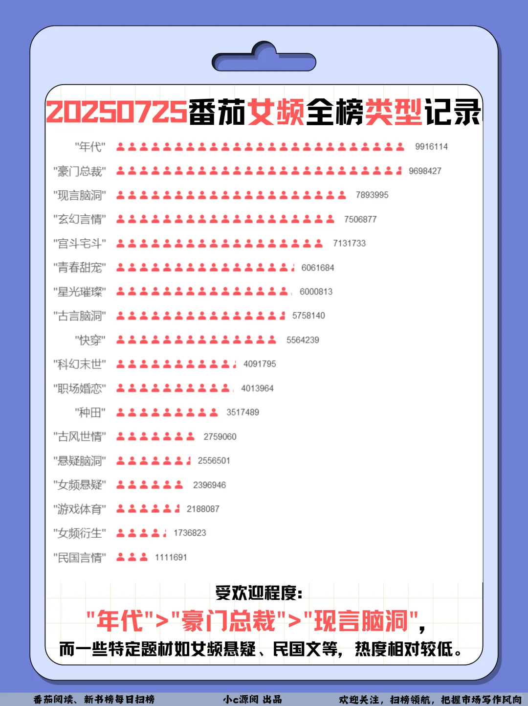 0725番茄扫榜-女频2本在读涨了10w+❗️接