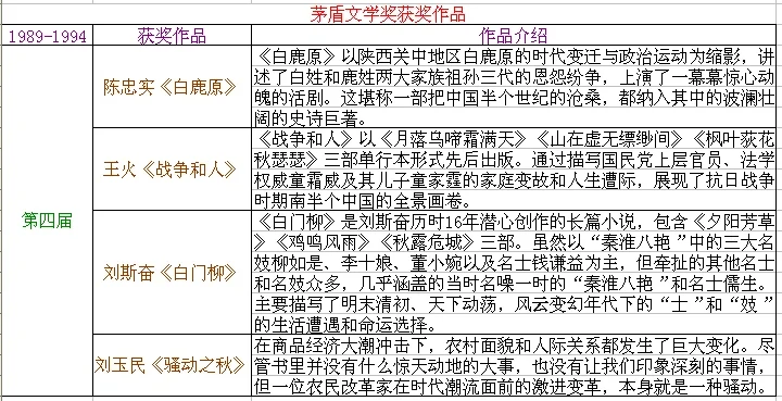 茅盾文学奖获奖作品，你看过了几部？