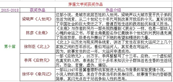 茅盾文学奖获奖作品，你看过了几部？