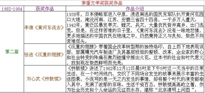 茅盾文学奖获奖作品，你看过了几部？