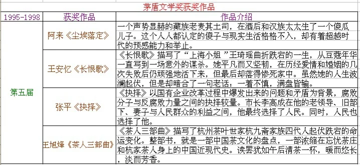 茅盾文学奖获奖作品，你看过了几部？