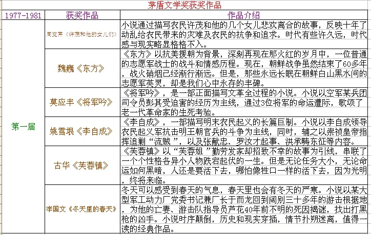 茅盾文学奖获奖作品，你看过了几部？