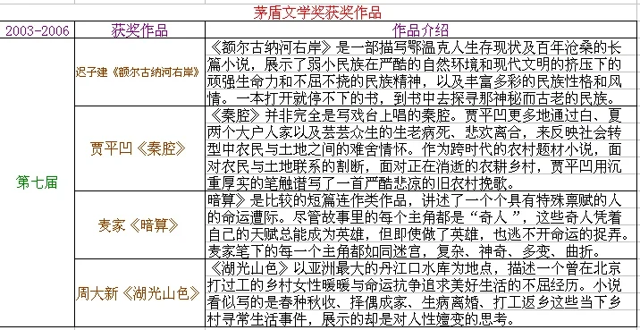茅盾文学奖获奖作品，你看过了几部？