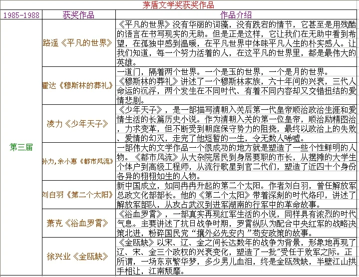 茅盾文学奖获奖作品，你看过了几部？