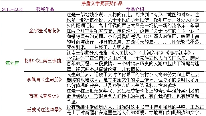 茅盾文学奖获奖作品，你看过了几部？