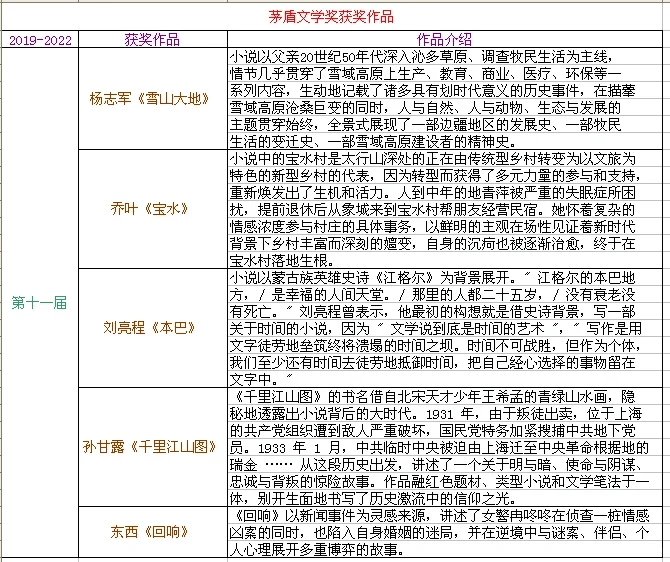 茅盾文学奖获奖作品，你看过了几部？
