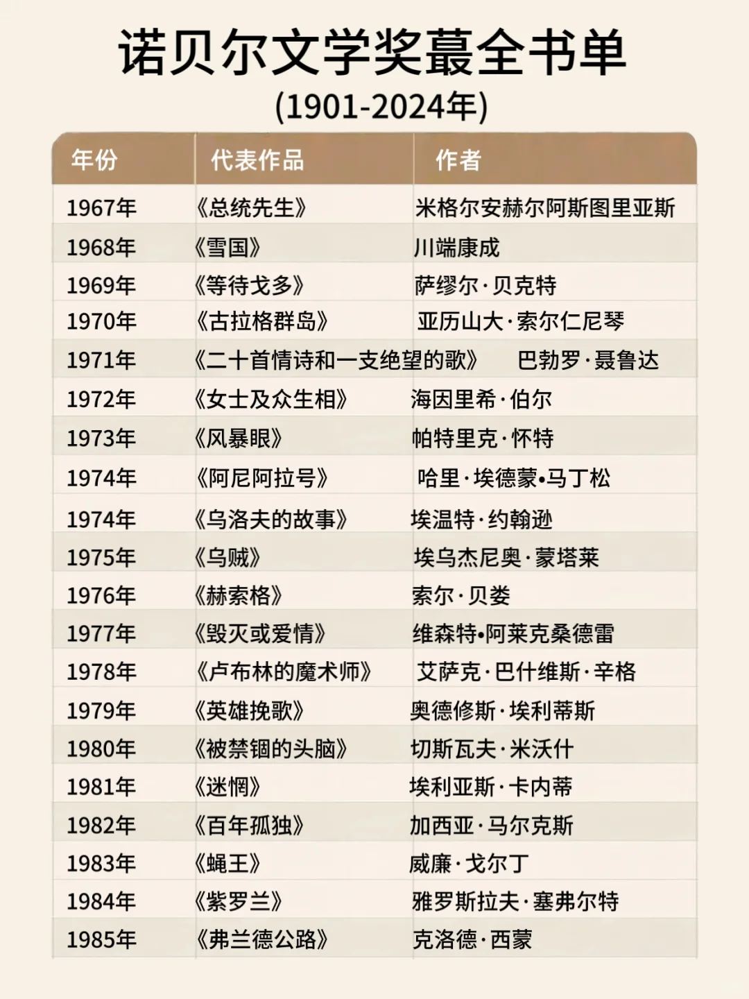 诺贝尔文学奖蕞全书单