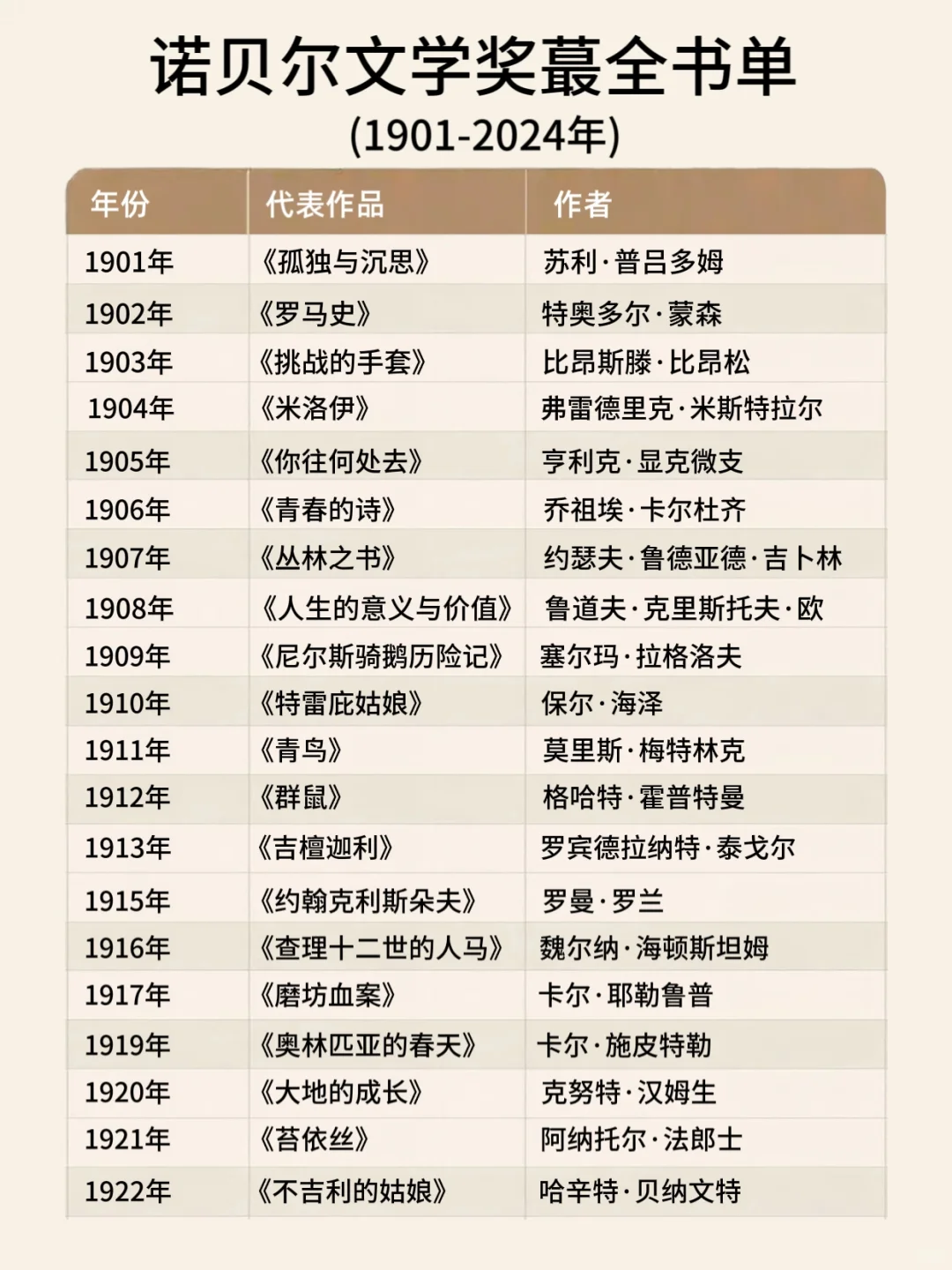 诺贝尔文学奖蕞全书单