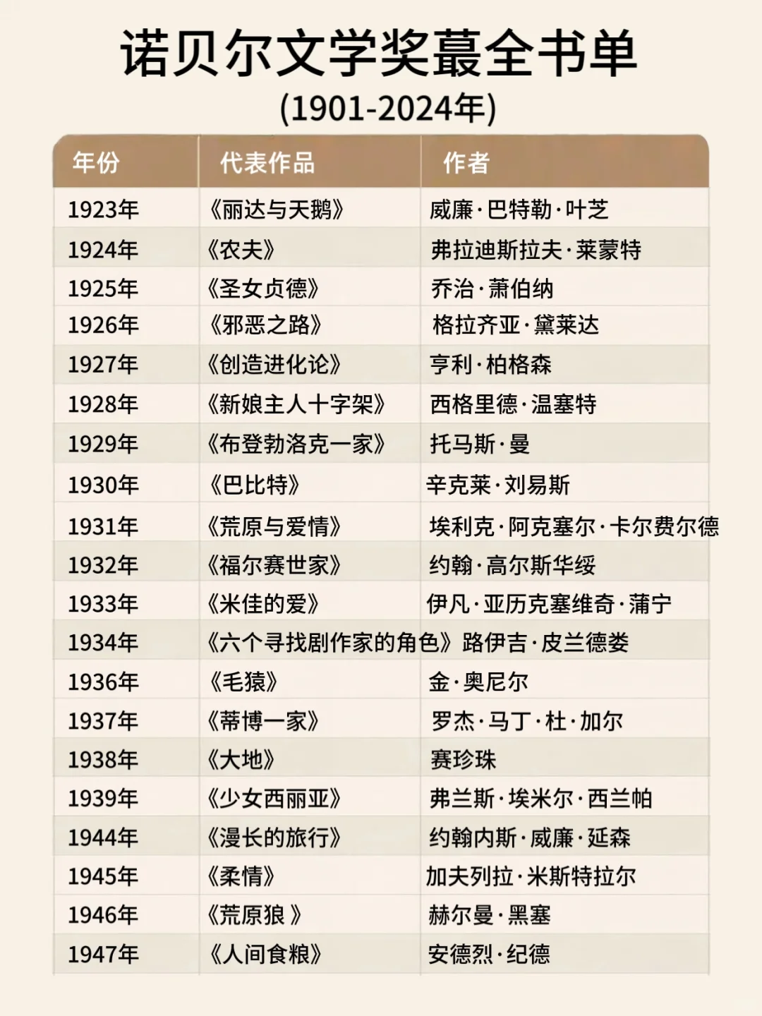 诺贝尔文学奖蕞全书单