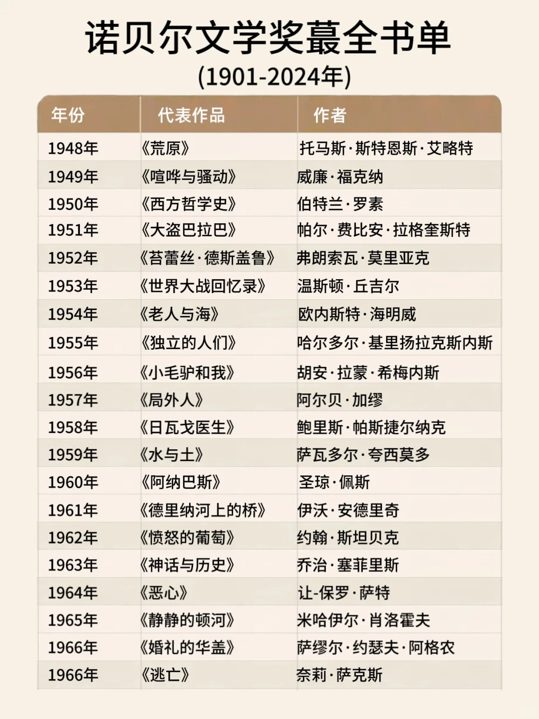 诺贝尔文学奖蕞全书单