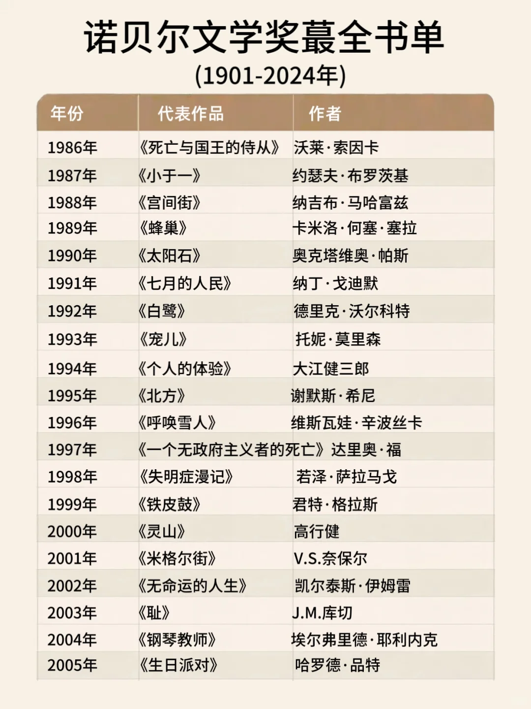 诺贝尔文学奖蕞全书单