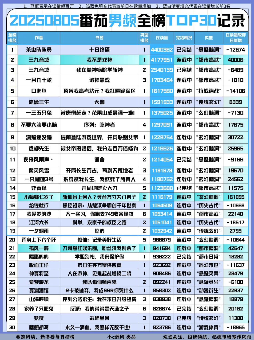 0805番茄扫榜-猫不秃牛啊❗️