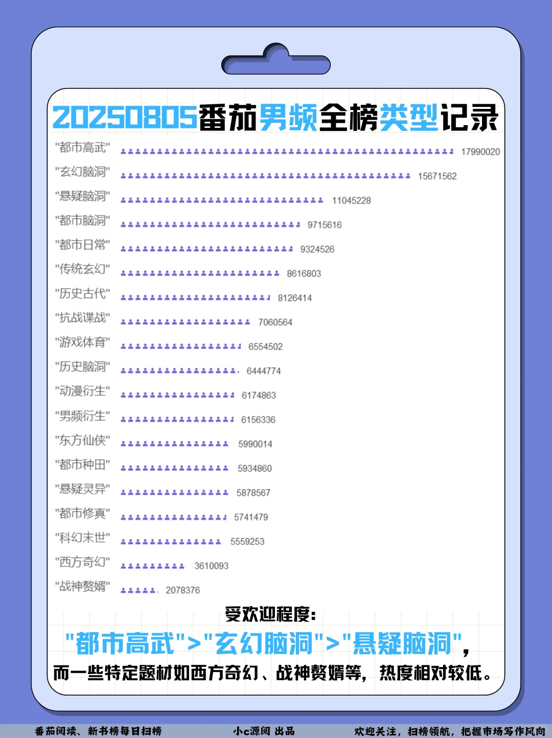 0805番茄扫榜-猫不秃牛啊❗️