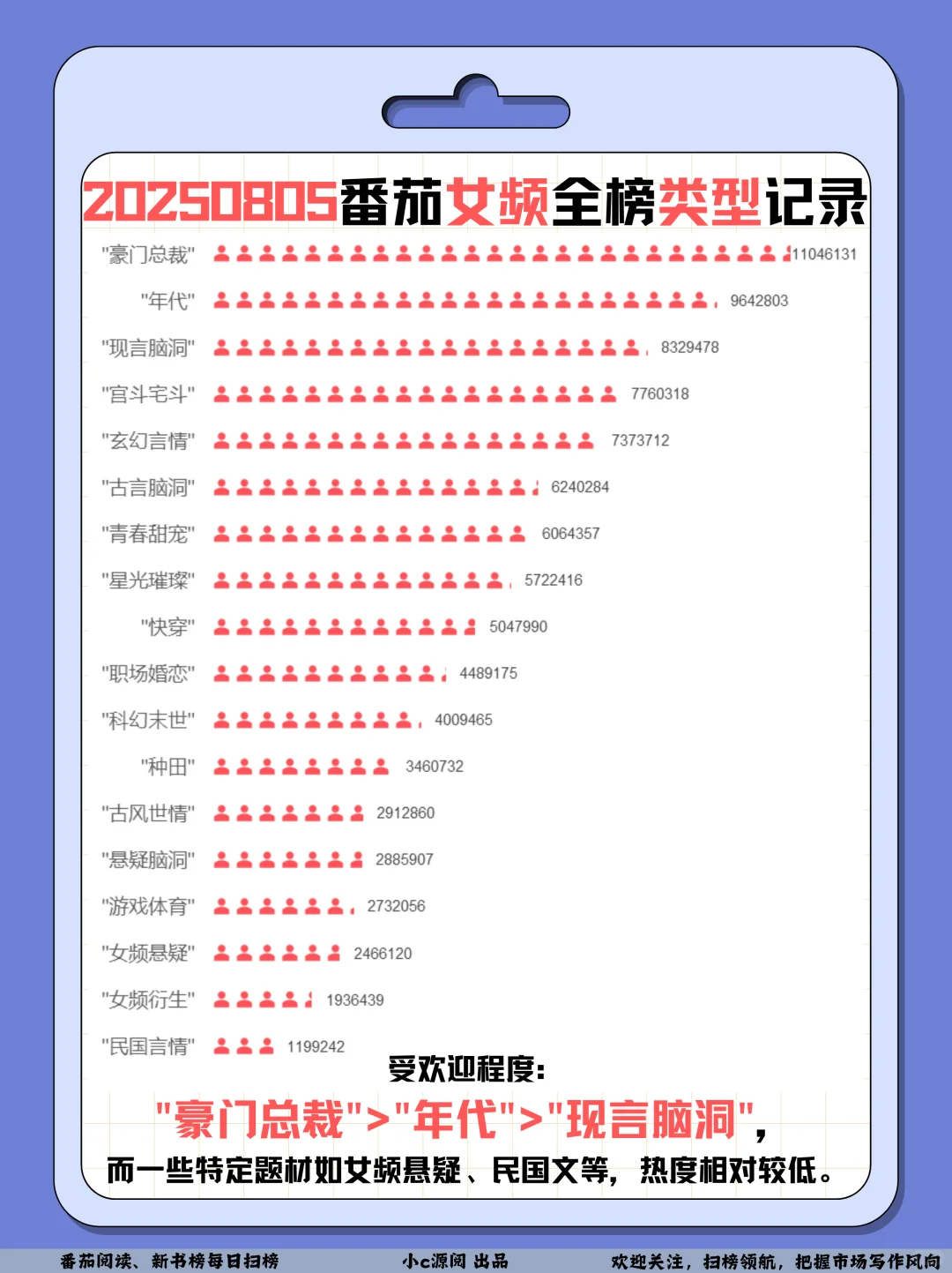 0805番茄扫榜-猫不秃牛啊❗️