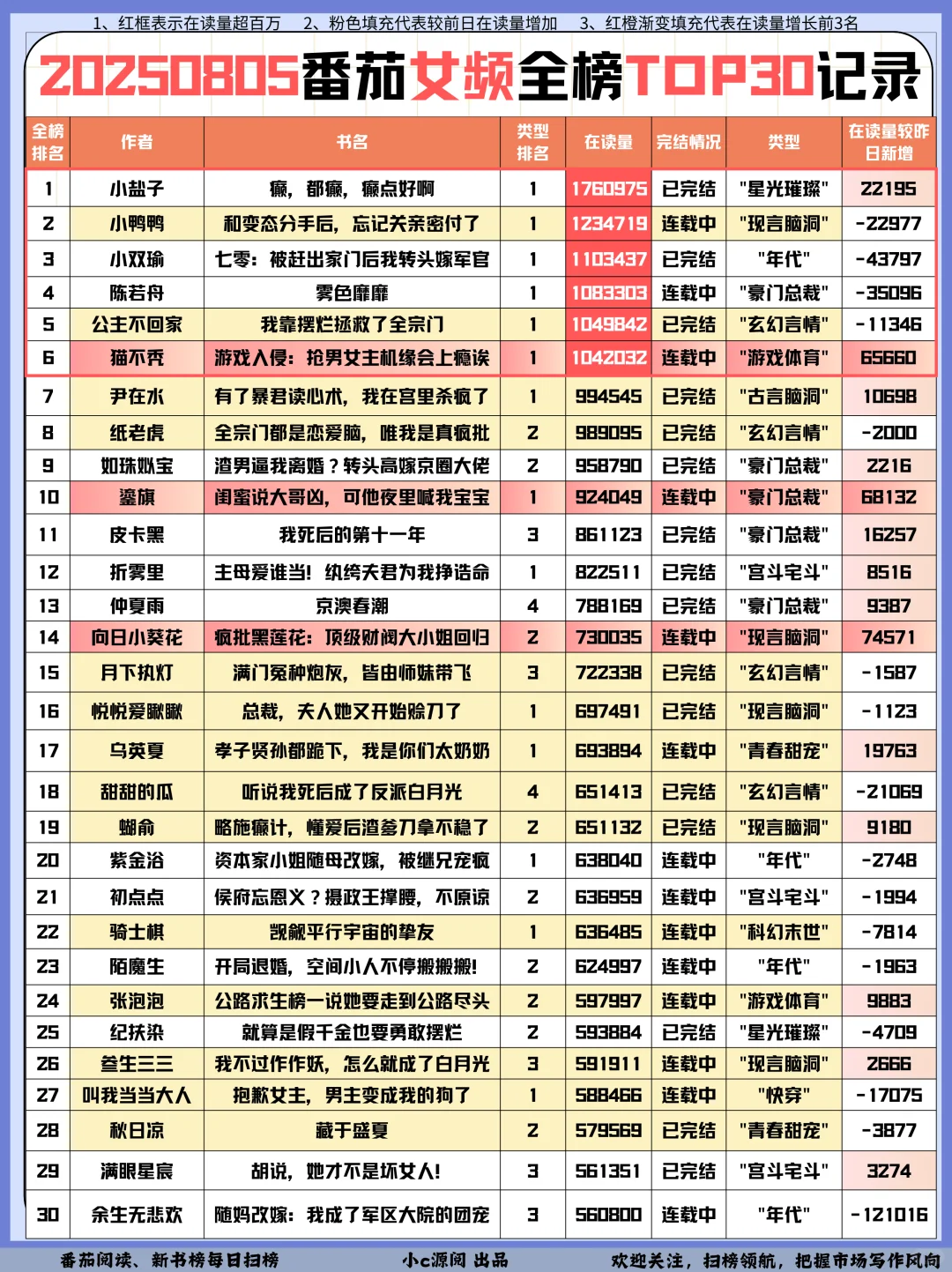 0805番茄扫榜-猫不秃牛啊❗️