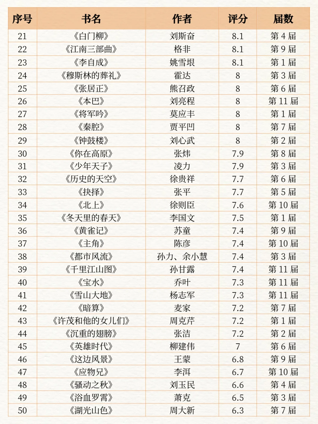 茅盾文学奖书单排名，你读过几本呢？