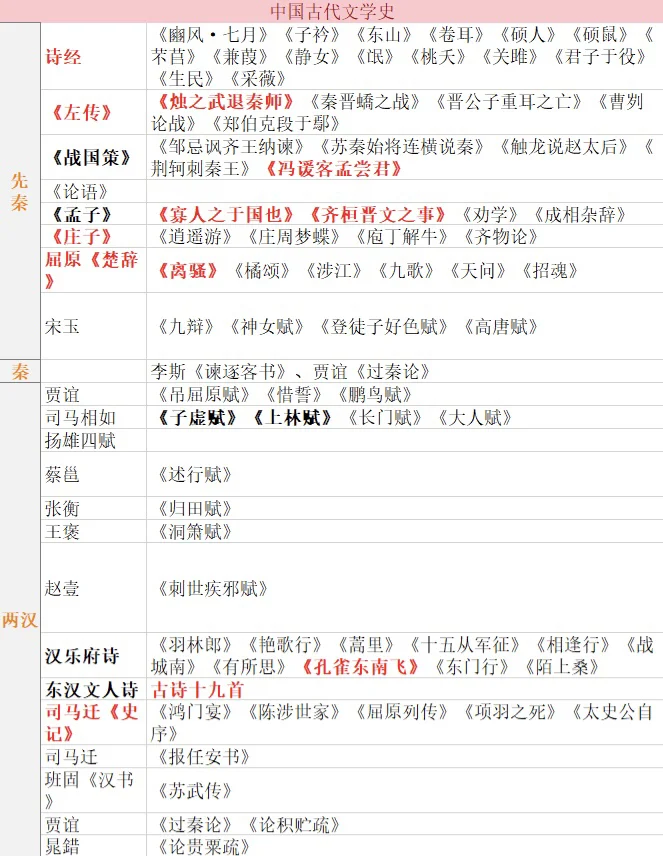 文学考研｜必读篇目第一弹