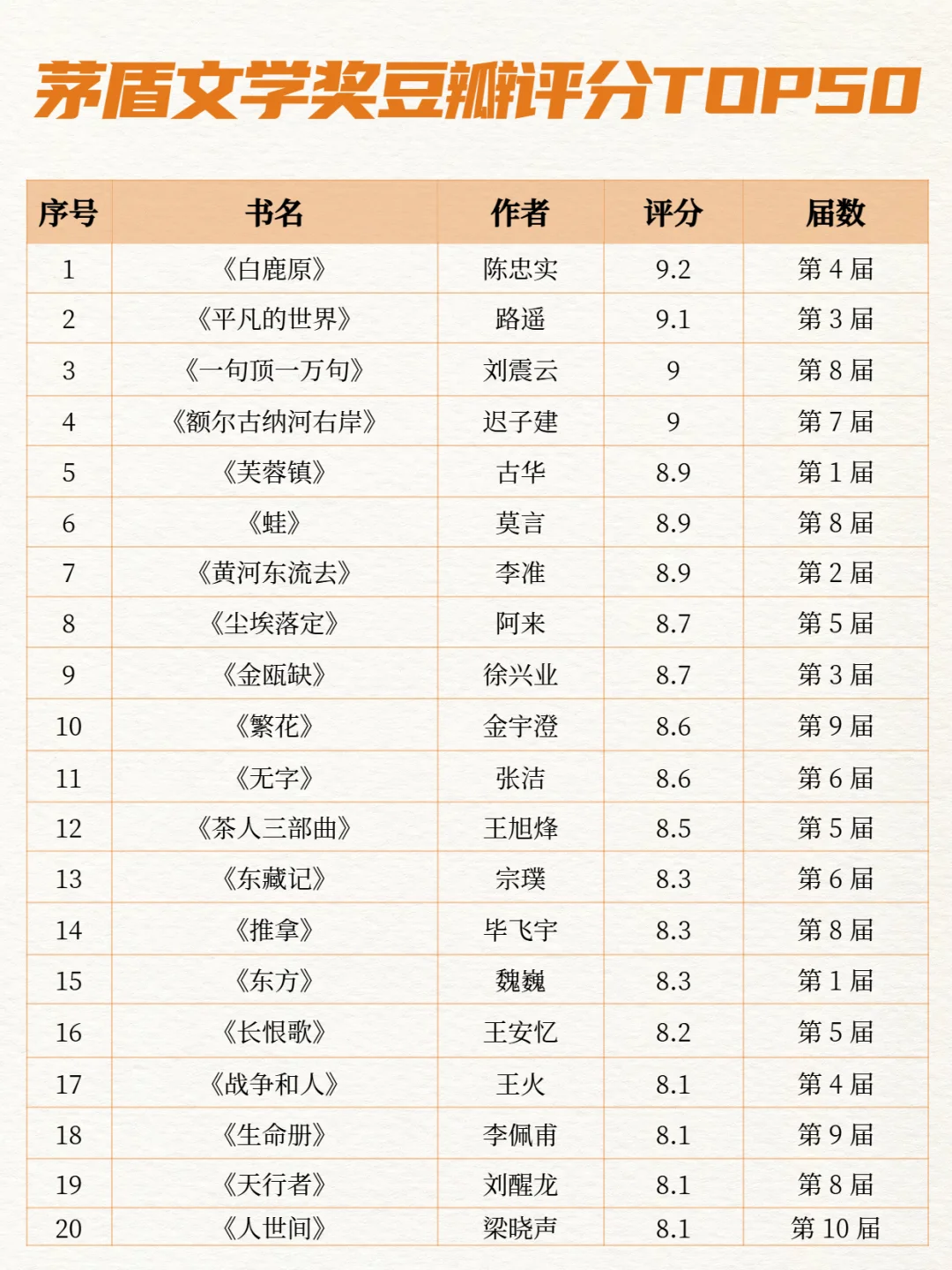 茅盾文学奖书单排名，你读过几本呢？