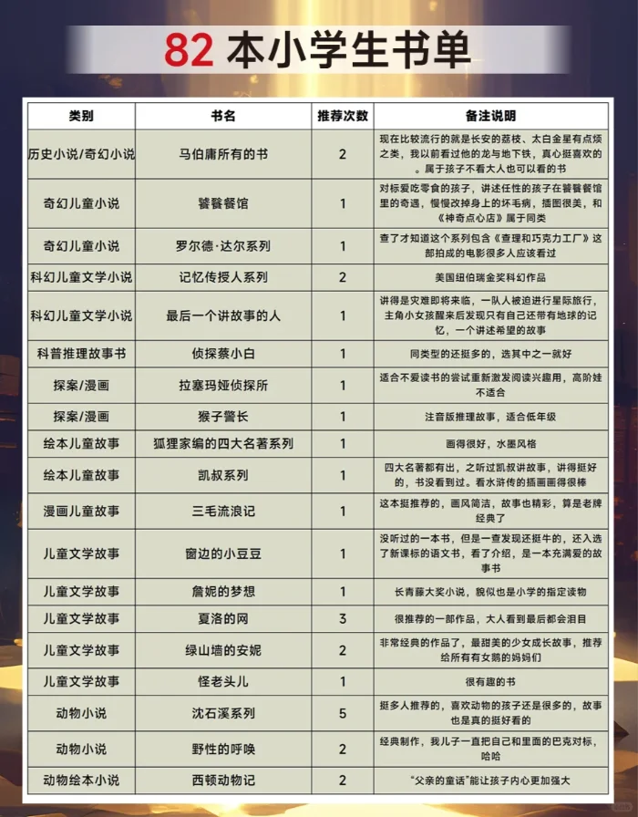 爆肝整理的妈妈们推 荐的小学生读物
