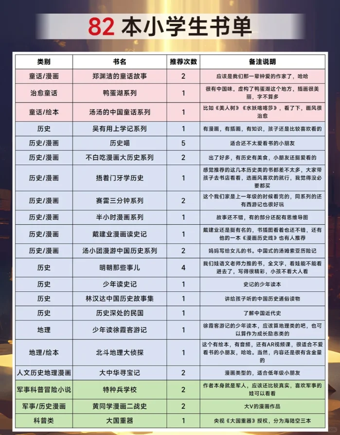 爆肝整理的妈妈们推 荐的小学生读物