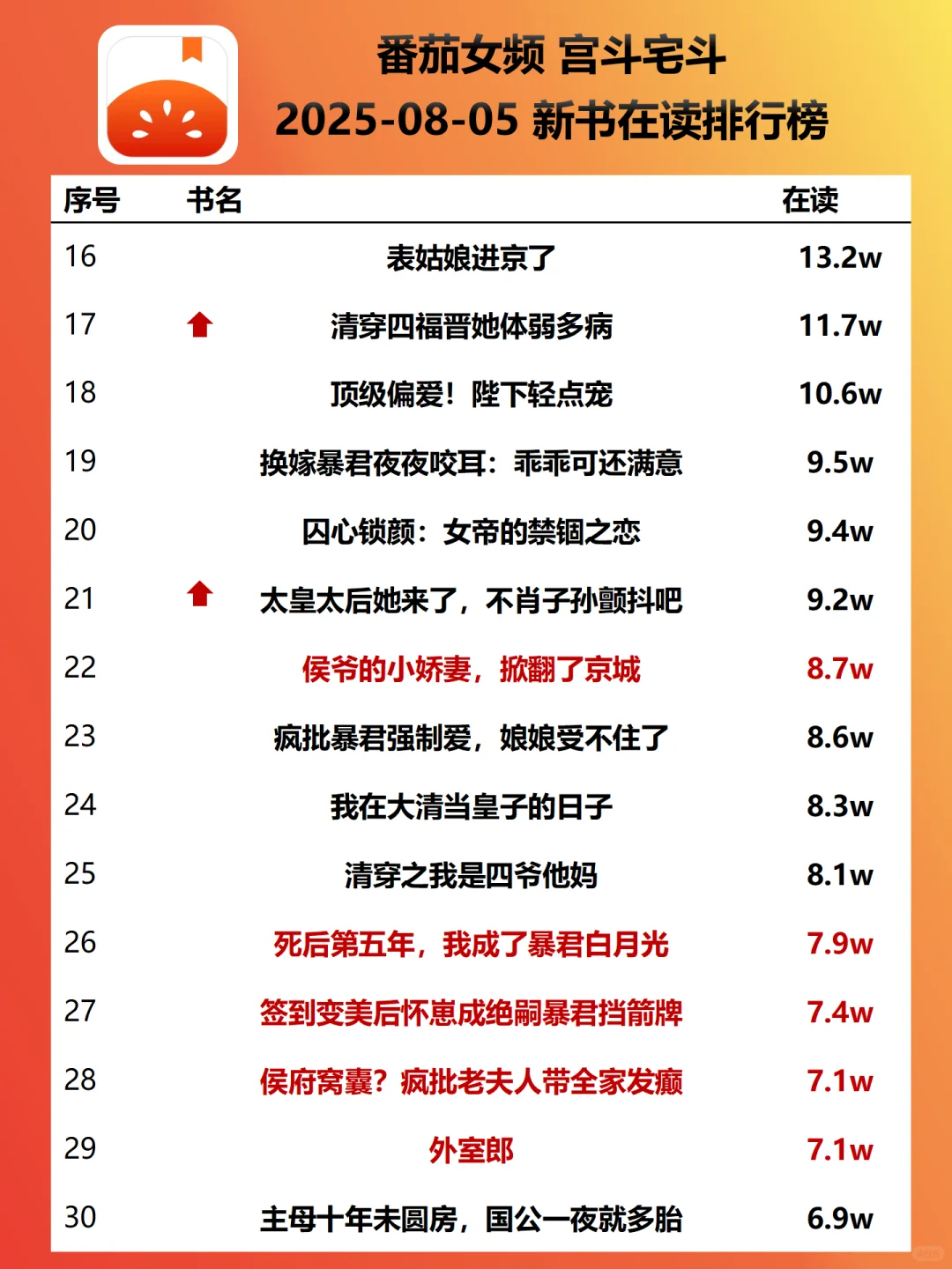 宫斗飙升梗：火葬场、强取豪夺|0805新书榜