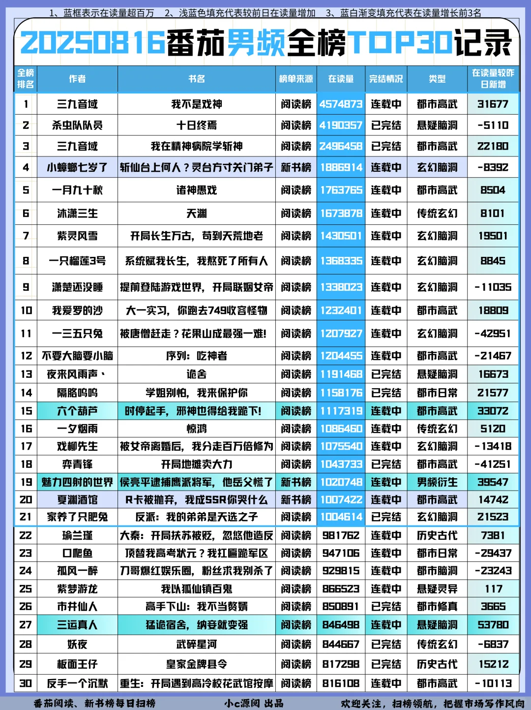 0816番茄扫榜-男频有21本超百万在读❗️接