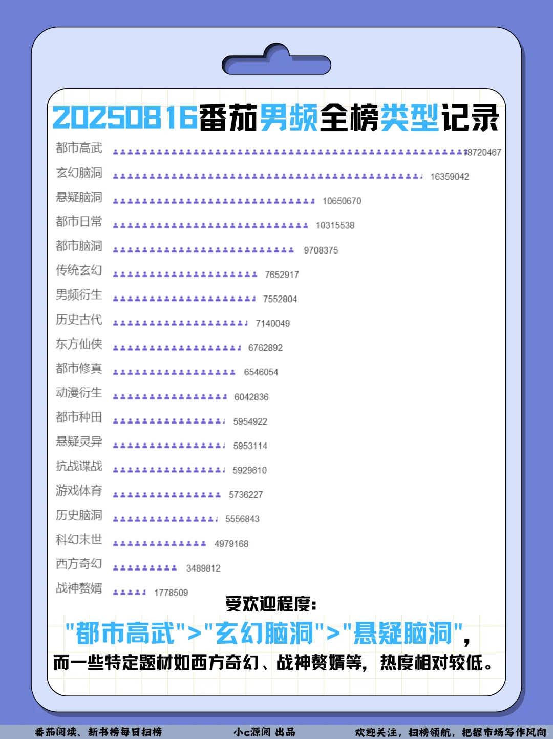 0816番茄扫榜-男频有21本超百万在读❗️接